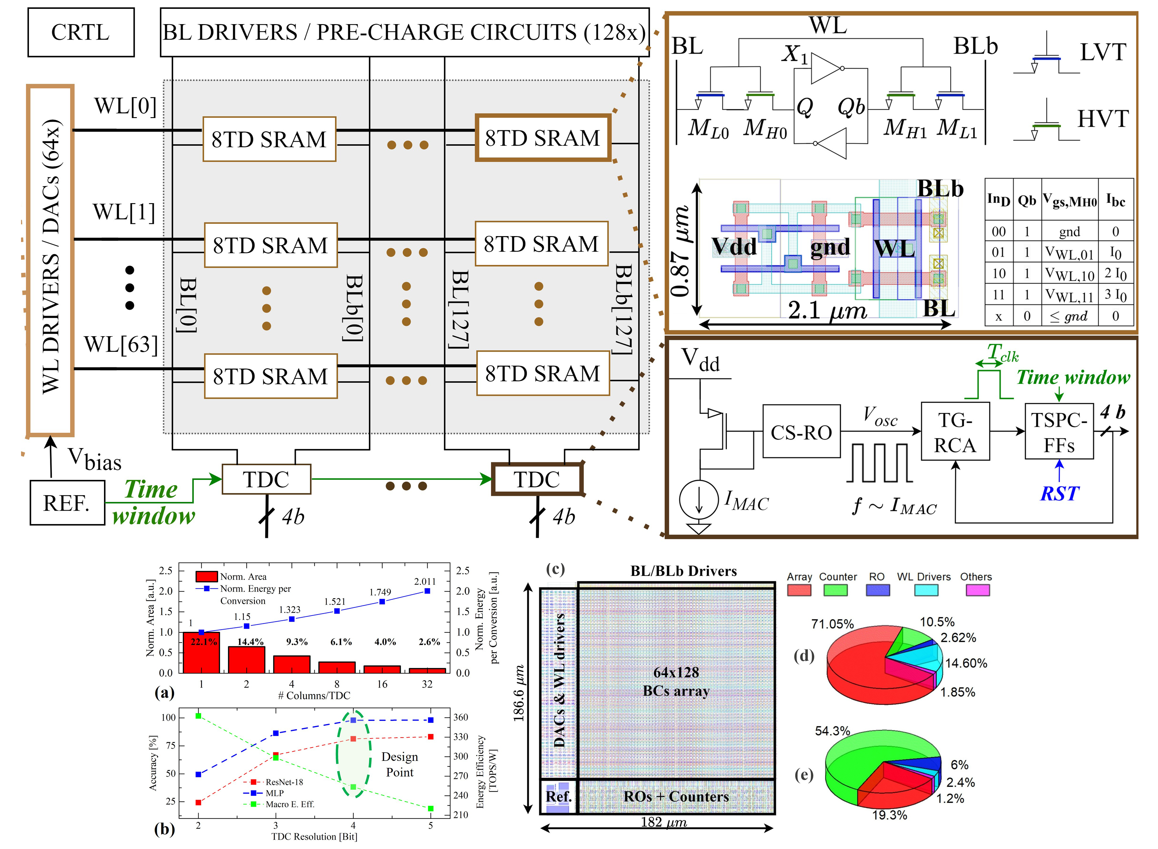 In-Memory Computing architectures